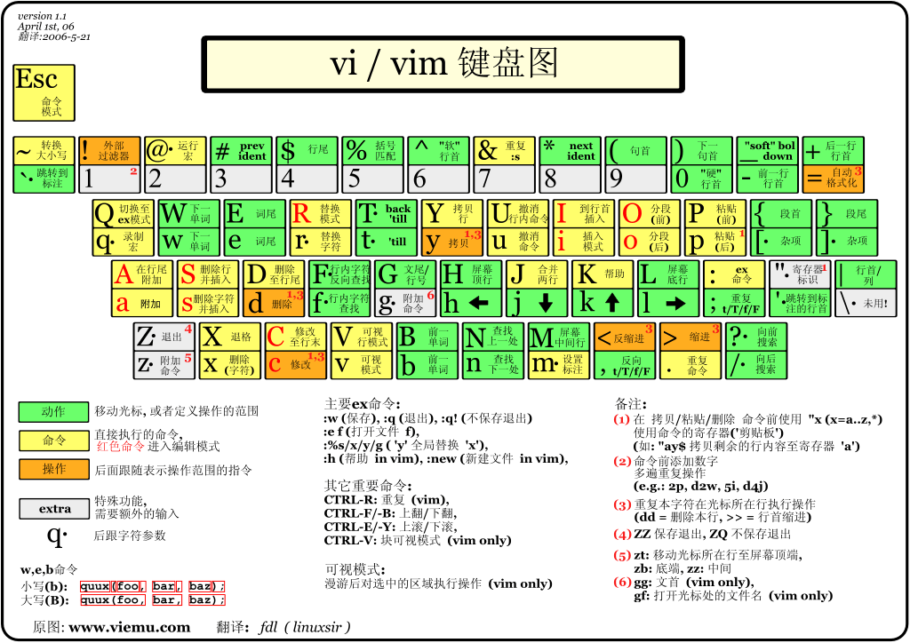 Vim 键位图